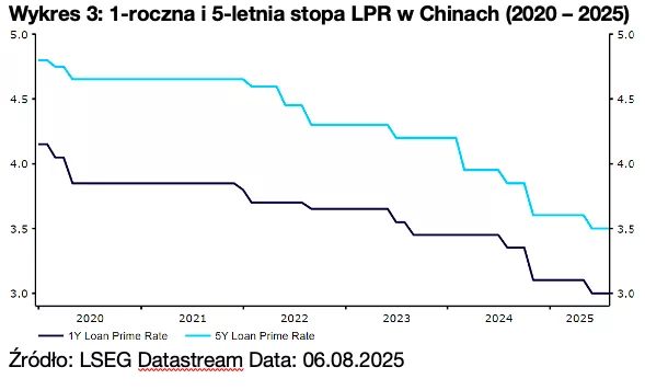 Wykres 3: 1-roczna i 5-letnia stopa LPR w Chinach (2020 – 2025)