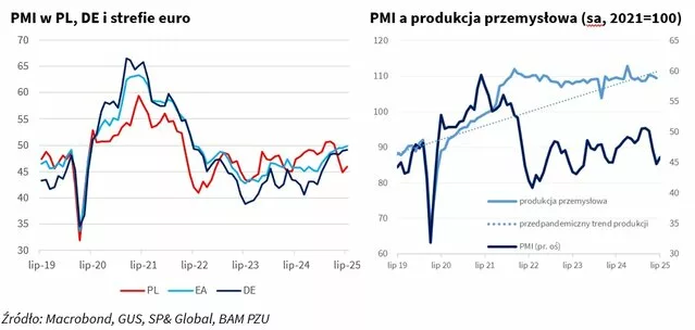 wskaźnik PMI