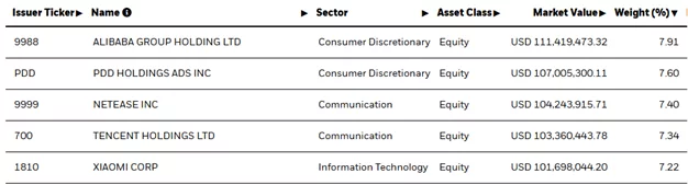1 Największe akcje w ETF-ie iShares MSCI China Tech