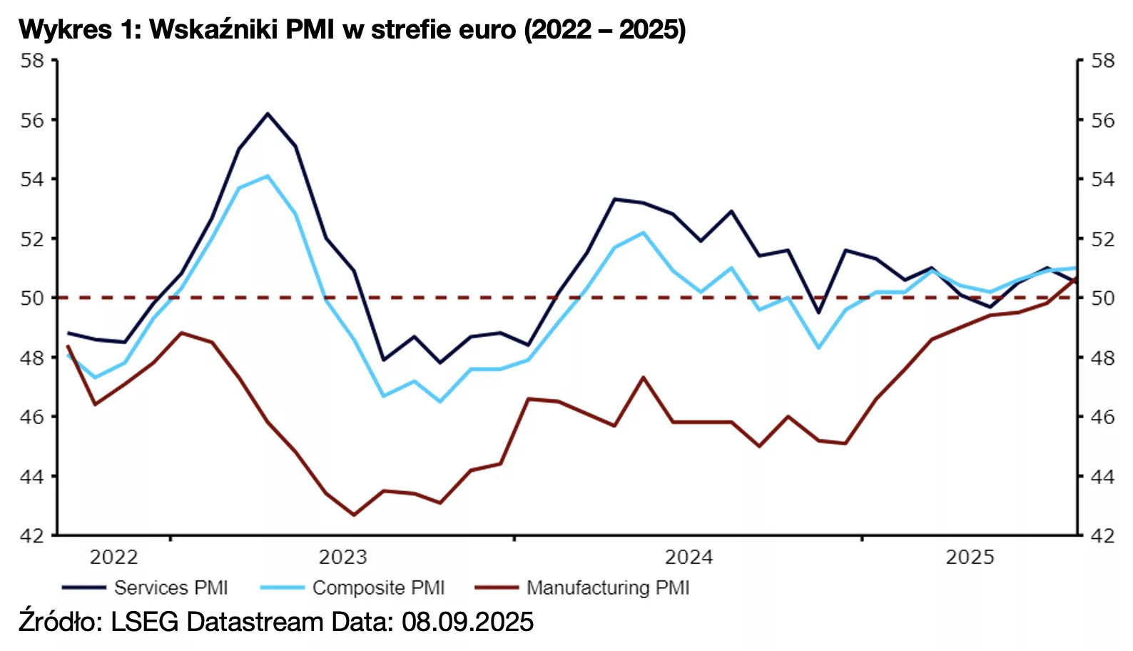 Wykres 1: Wskaźniki PMI w strefie euro (2022 – 2025)