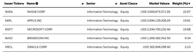 2 W Stanach Zjednoczonych, w podobnym ETF-ie technologicznym, iShares S&P 500 Information Technology Sector