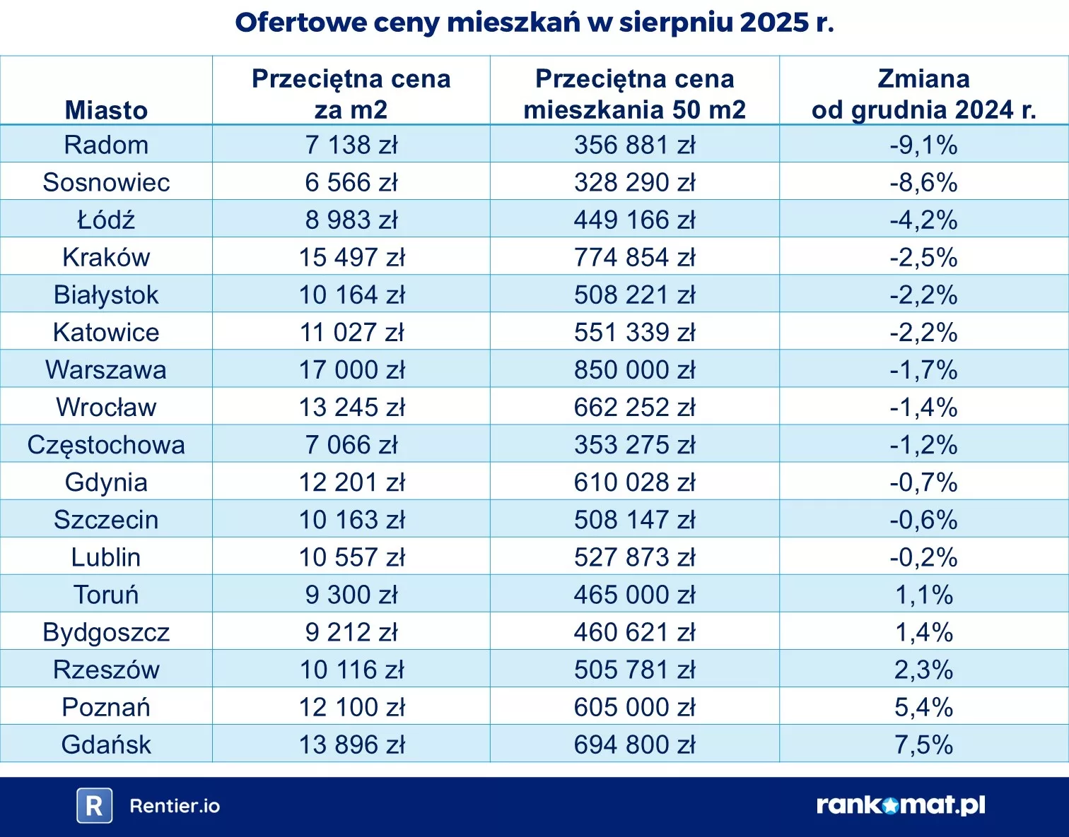 2025-09-29 Ceny ofertowe w sierpniu 2025