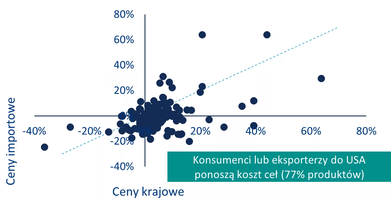 Ceny importowe w USA a ceny producentów krajowych w sierpniu 2025