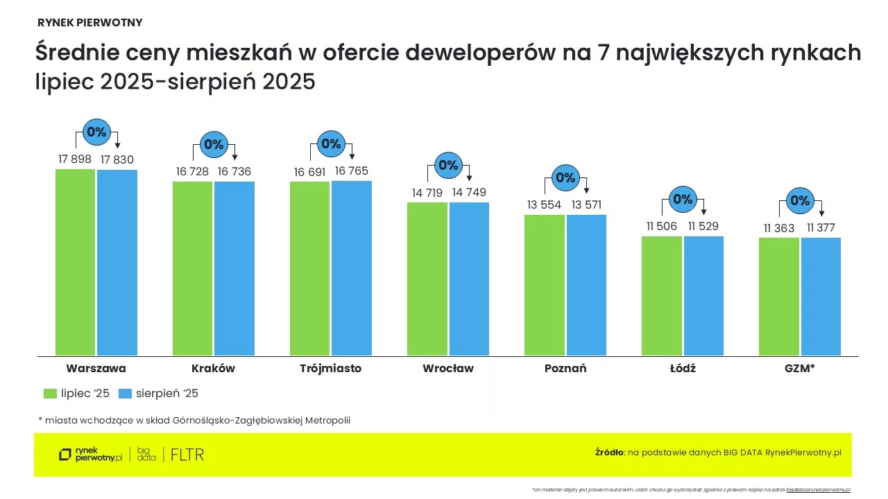 Ceny mieszkań-sierpień 2025_cena m kw-M