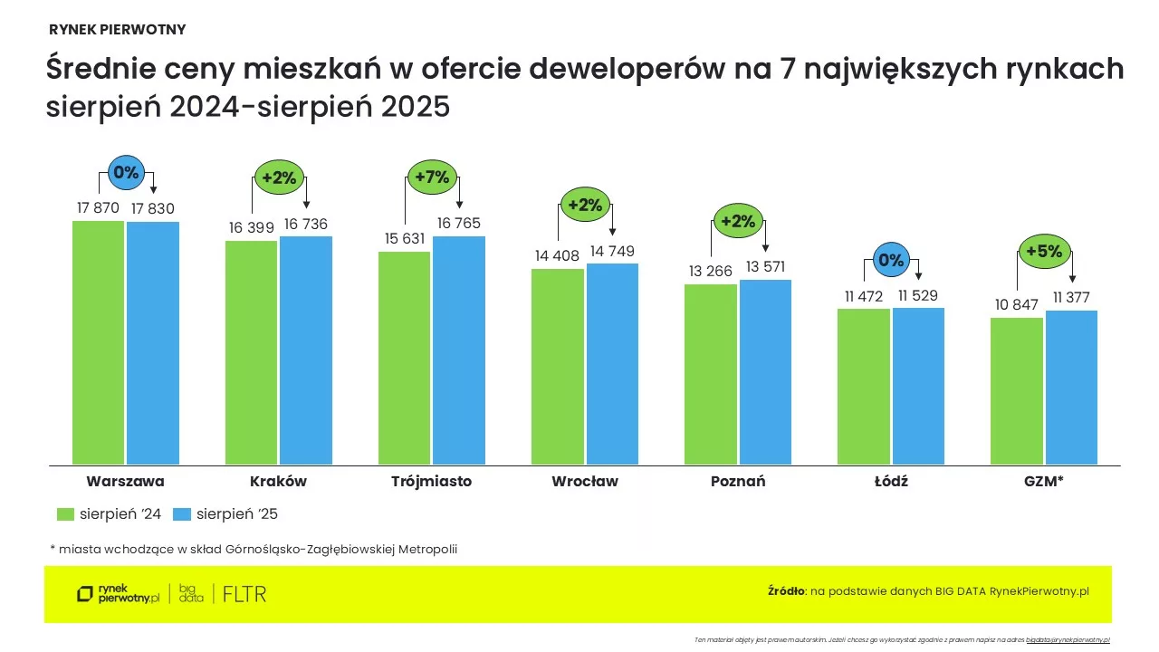 Ceny mieszkań-sierpień 2025_cena m kw-R