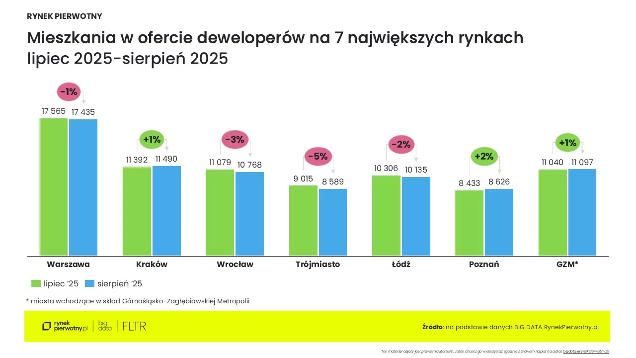 Ceny mieszkań-sierpień 2025_oferta mieszkań