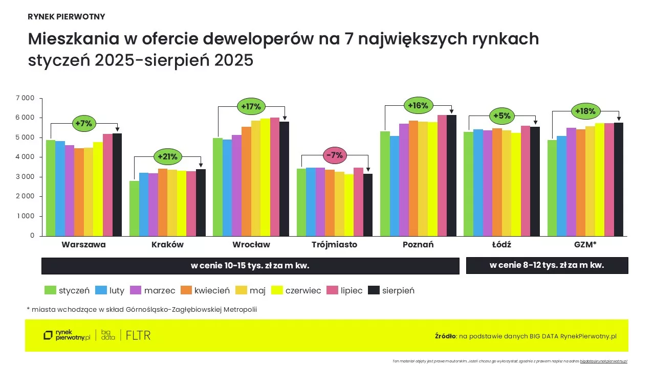 Ceny mieszkań-sierpień 2025_oferta tanich mieszkań