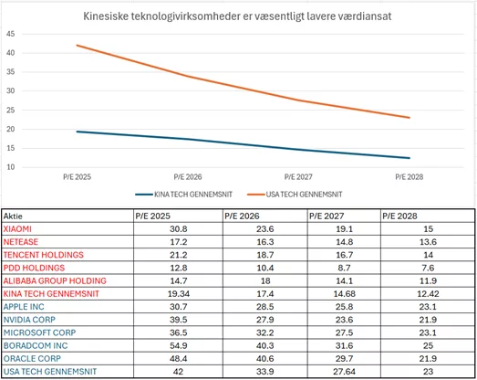 Chińskie firmy technologiczne są znacznie niżej wyceniane