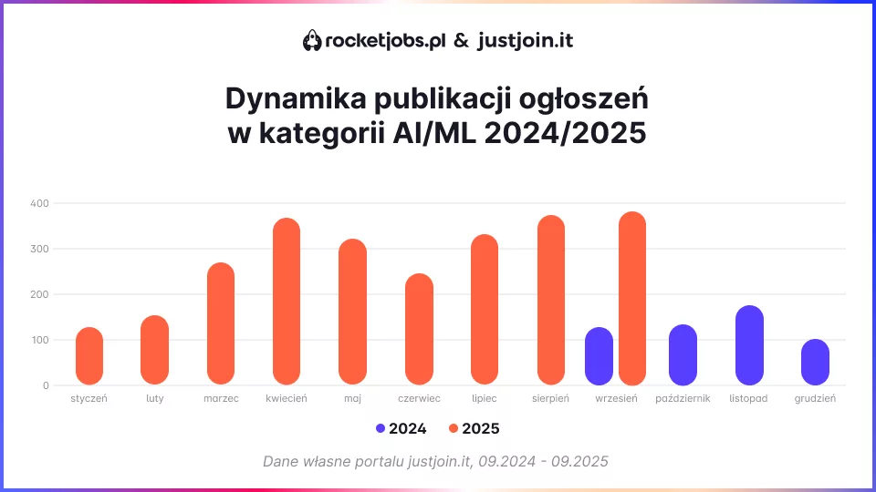 Dynamika publikacji ogłoszeń w kategorii AI_ML 2024_2025 (1)