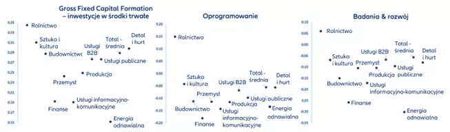 Elastyczność pracy w odniesieniu do inwestycji w kapitał, oprogramowanie lub badania i rozwój według branży