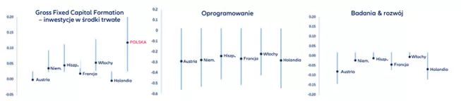 Elastyczność pracy względem inwestycji w kapitał, oprogramowanie lub badania i rozwój według kraju