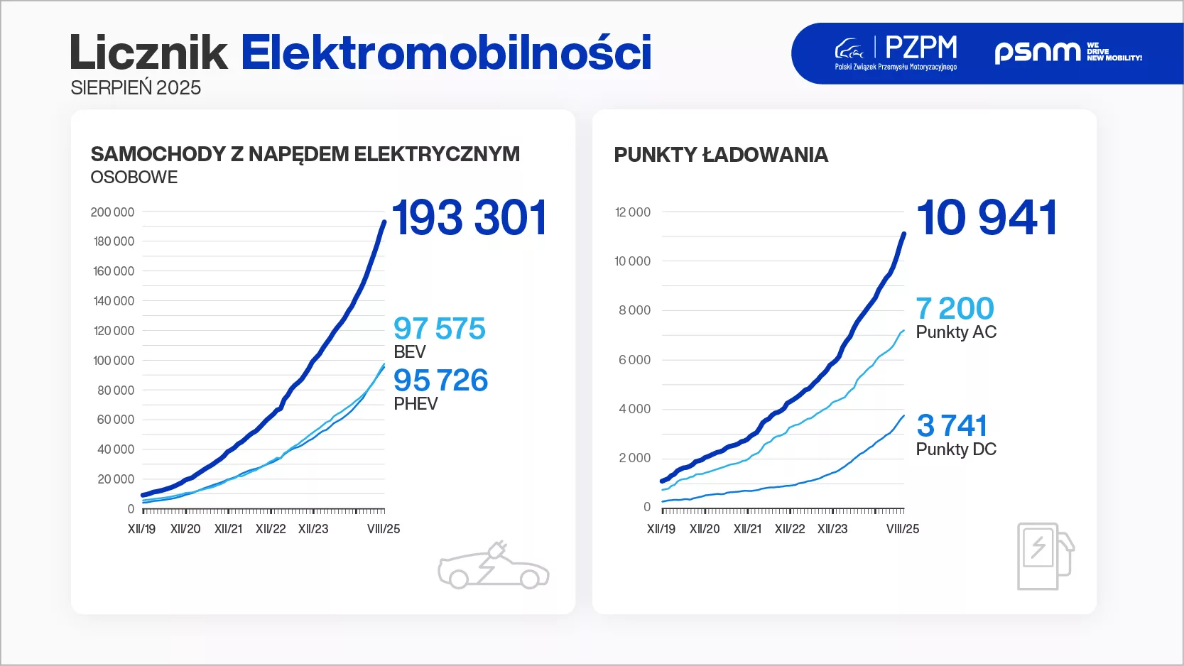 Licznik_Elektromobilnosci_2025-08_grafika_800x450px