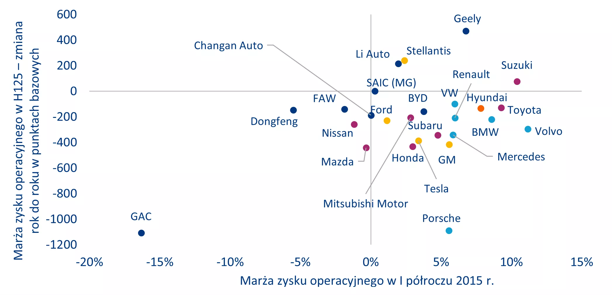 Wykres 5: Marża zysku operacyjnego największych światowych producentów samochodów w pierwszej połowie 2025 r.