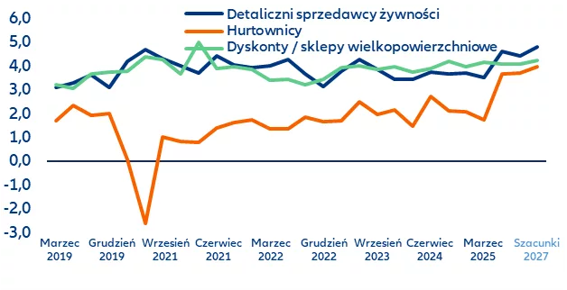 Marże operacyjne