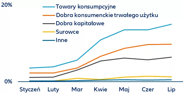 Miesięczne dochody z ceł w USA