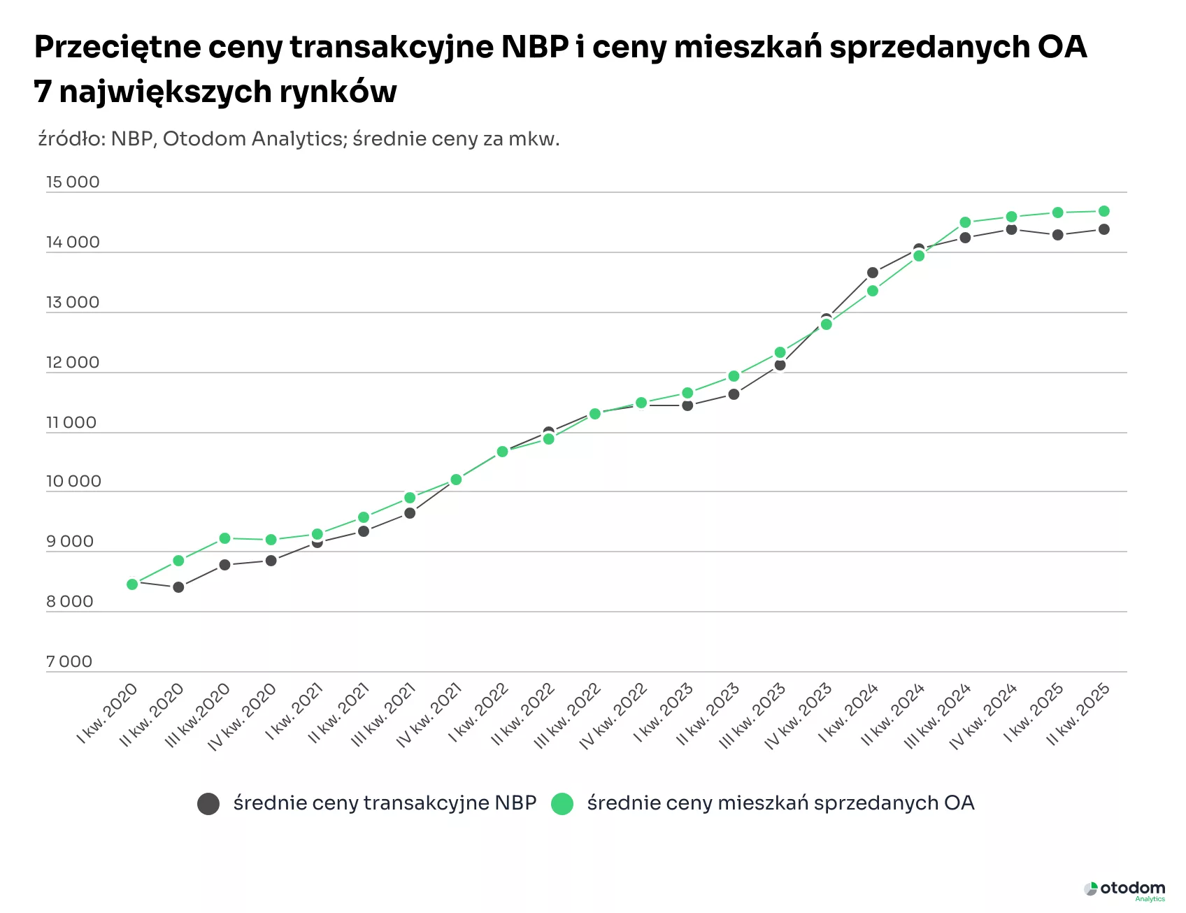 Przeciętne ceny transakcyjne NBP i ceny mieszkań sprzedanych OA_7 największych rynków
