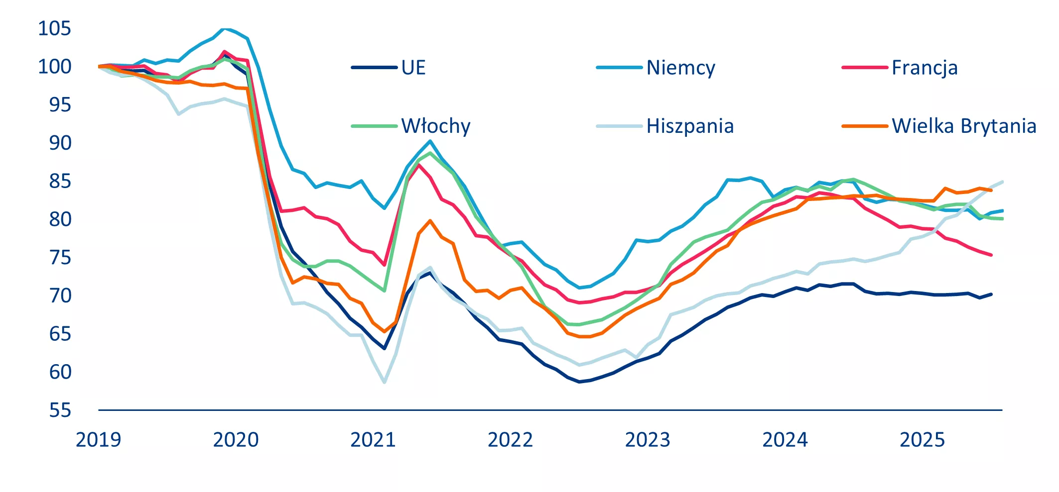 Rejestracje nowych samochodów, skumulowane dane z 12 miesięcy (100 = styczeń 2019 r.)