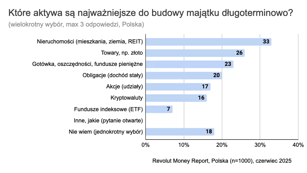 Revolut Money Report - inwestycje - kluczowe aktywa