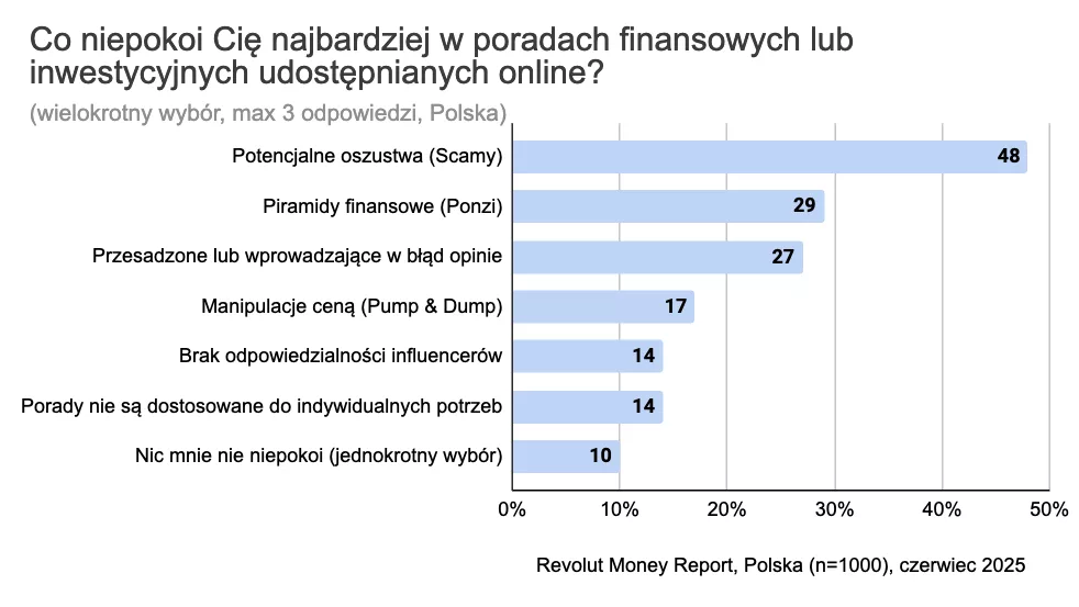 Revolut Money Report - inwestycje - obawy