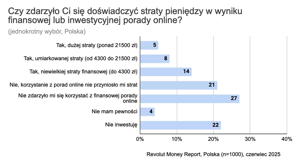 Revolut Money Report - inwestycje - ryzykowne porady