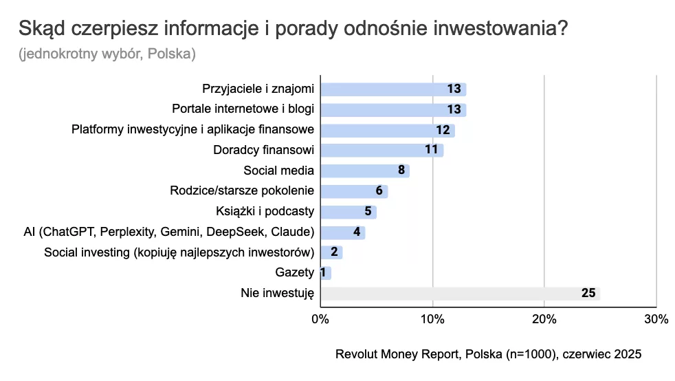 Revolut Money Report - inwestycje - źródła wiedzy