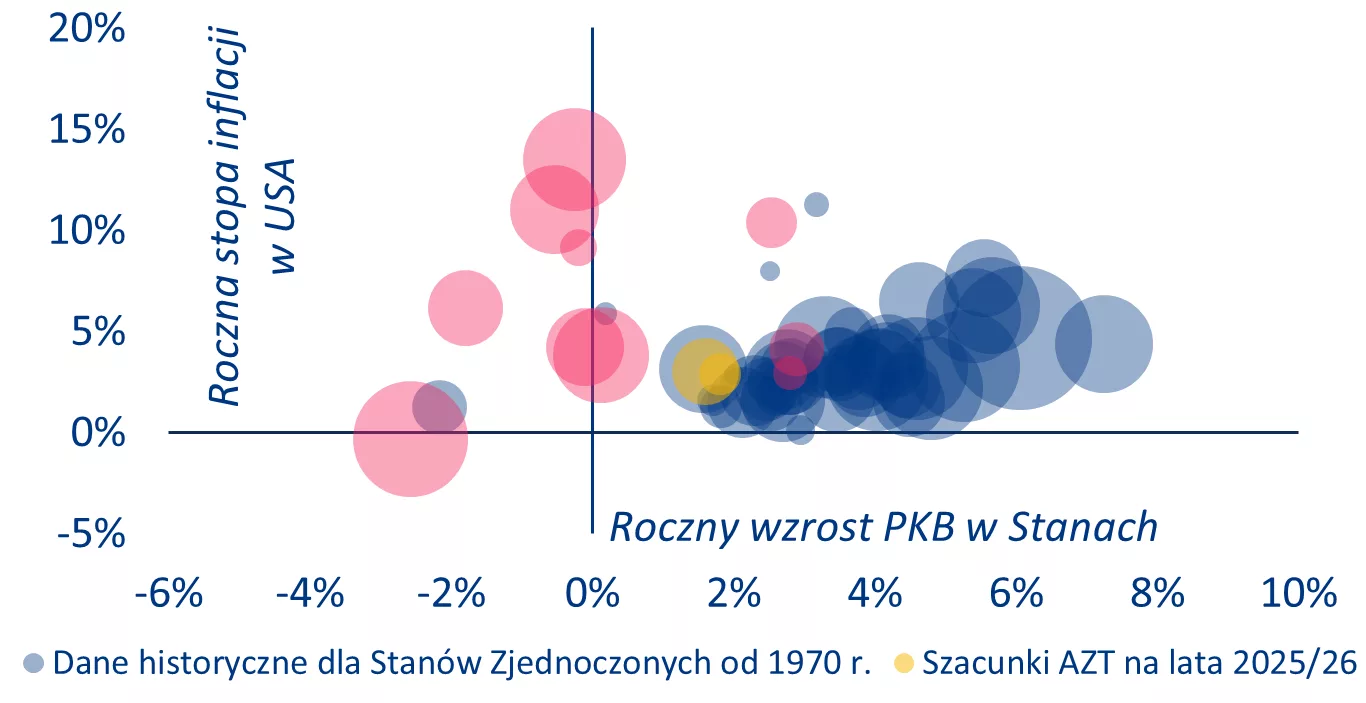 Roczny wzrost PKB w USA a stopa inflacji i roczny wzrost wolumenu handlu detalicznego