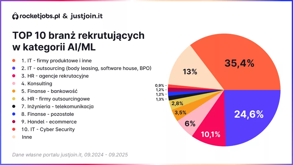 TOP 10 branż rekrutujących w kategoriiAI_ML