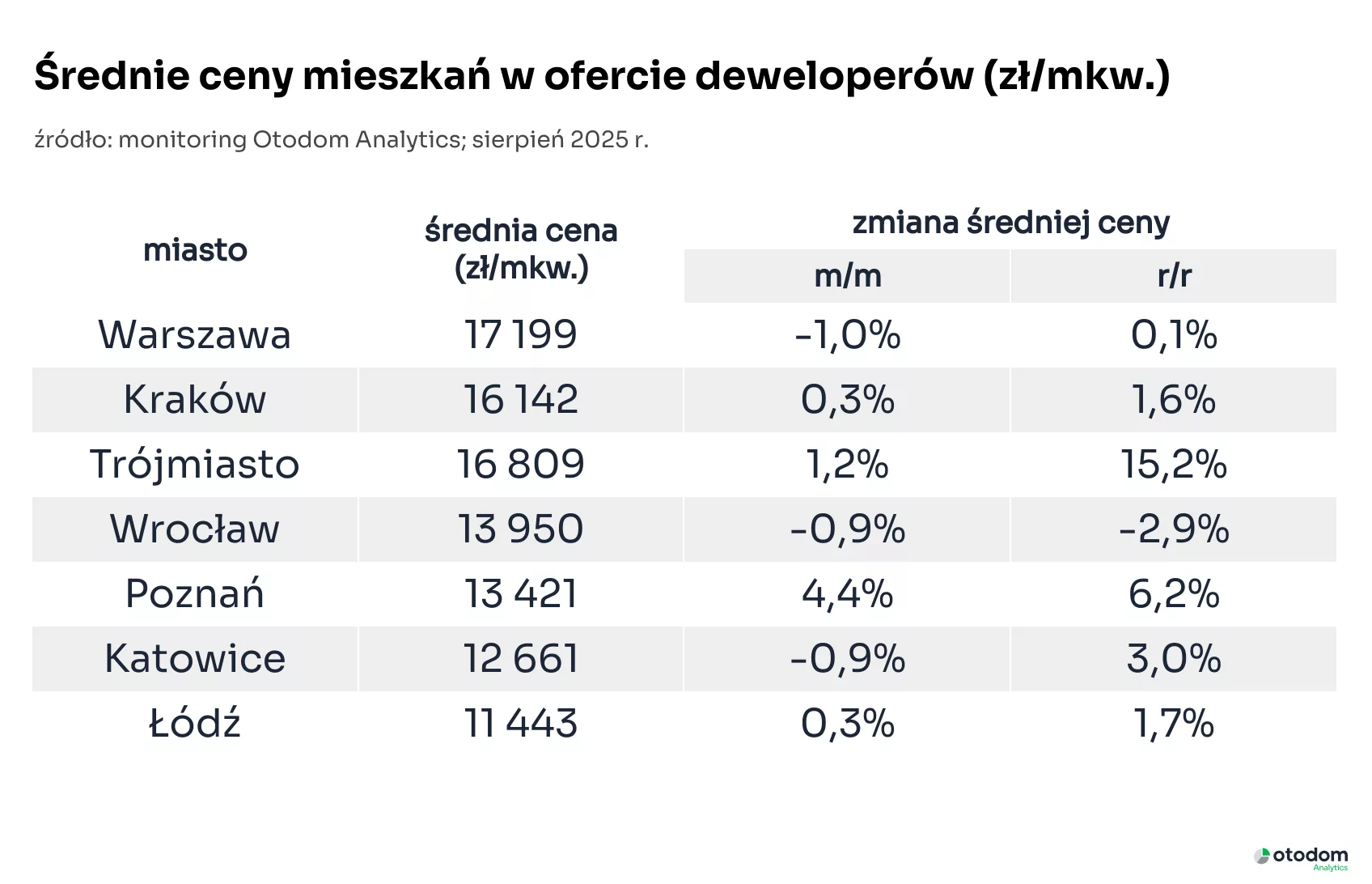 Tabela na podstawie danych Otodom Analytics