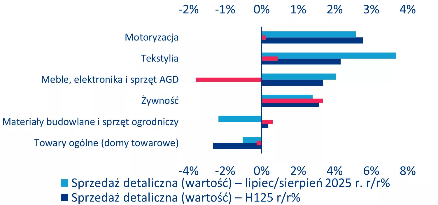 Wartość sprzedaży detalicznej w USA