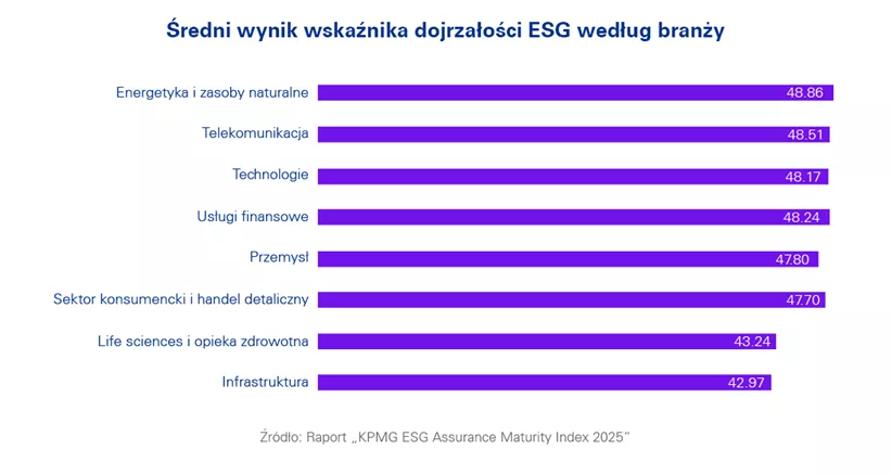 Wskaźnik dojrzałości ESG 