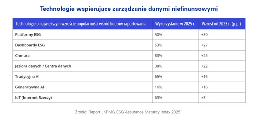 Wskaźnik dojrzałości ESG 