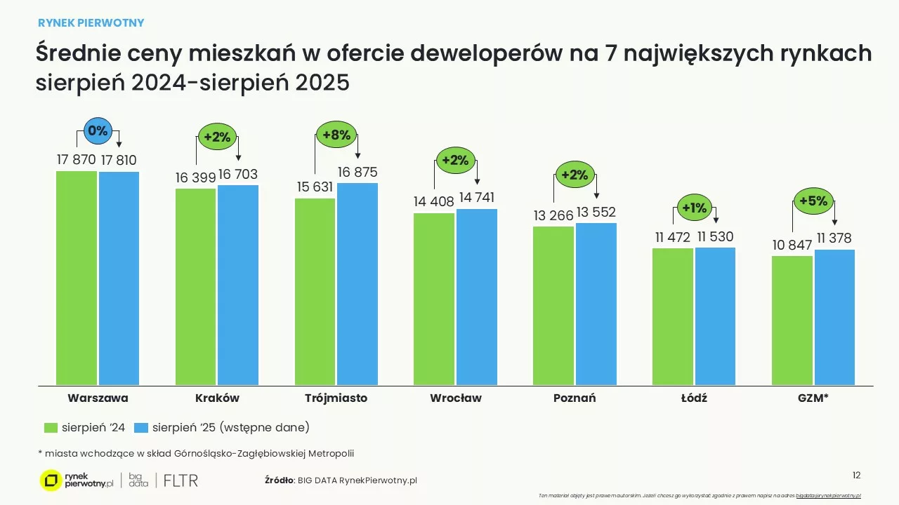 Wyk.2-Ceny mieszkań-sierpień 2025-wstępne dane-R