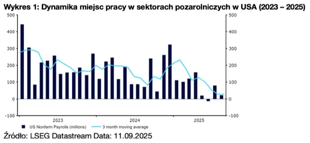 Wykres 1: Dynamika miejsc pracy w sektorach pozarolniczych w USA (2023 – 2025)