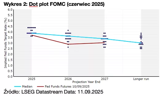 Wykres 2: Dot plot FOMC (czerwiec 2025)