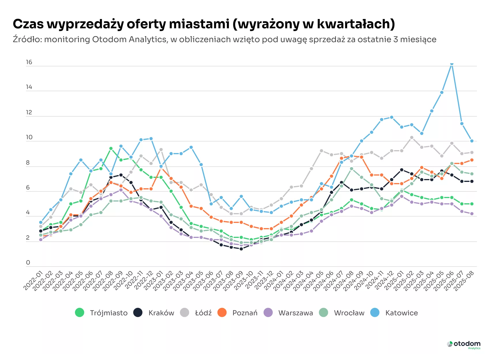 Wykres na podstawie danych Otodom Analytics