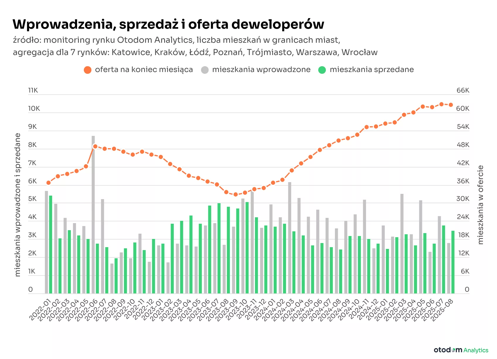 Wykres na podstawie danych Otodom Analytics