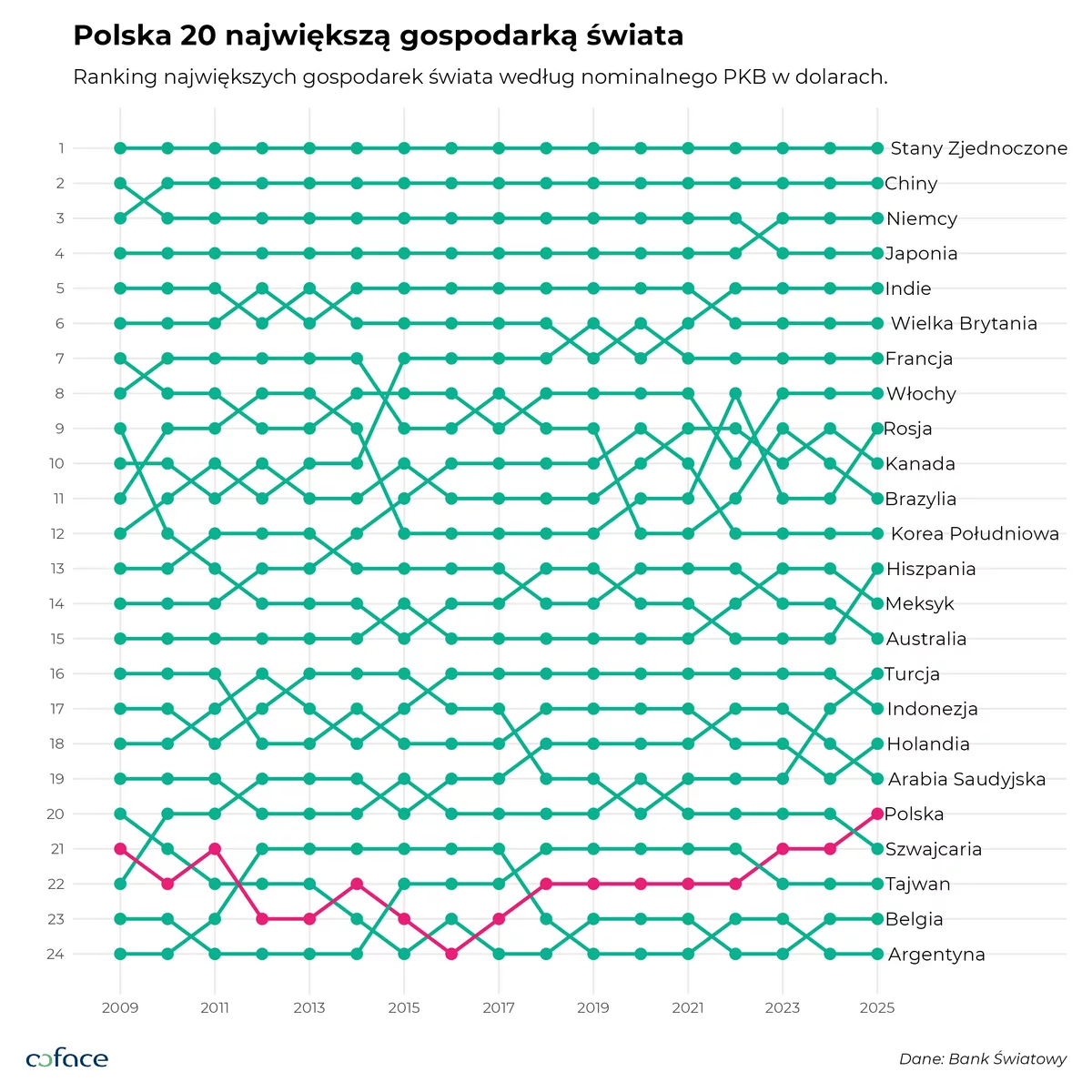 Wykres_Coface_Polska_20_największą_gospodarką_świata_Ranking_największych_gospodarek_świata_według_nominalnego_PKB_w_dolarach