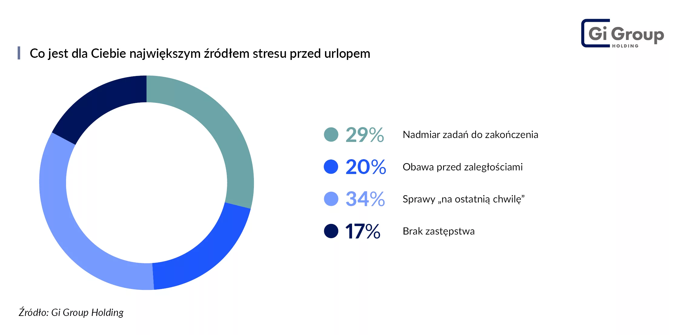 ryzyko stresu po powrocie z urlopu
