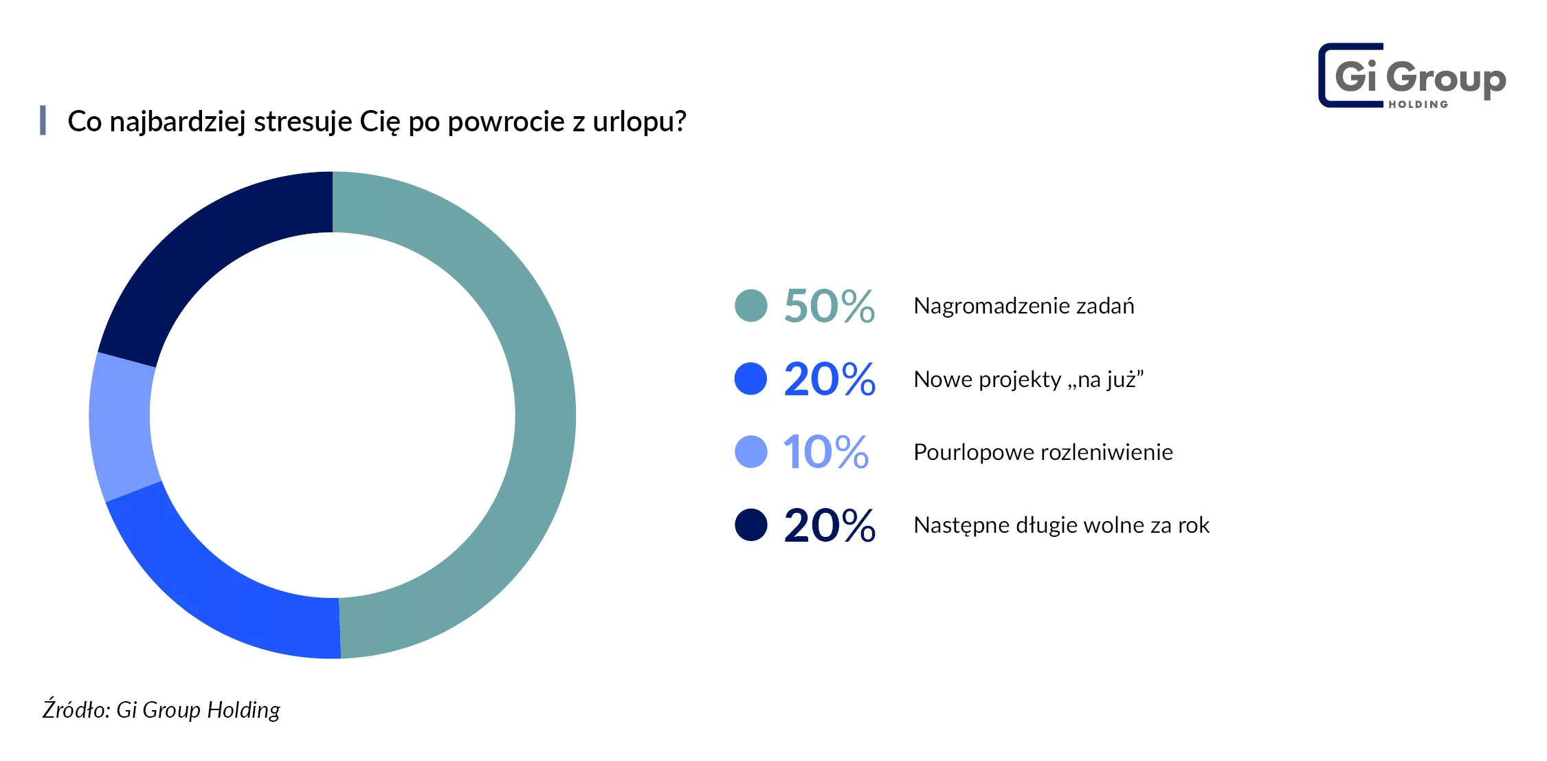 Najczęstszą przyczyną niepokoju przed urlopem jest zmaganie się ze sprawami „na ostatnią chwilę”