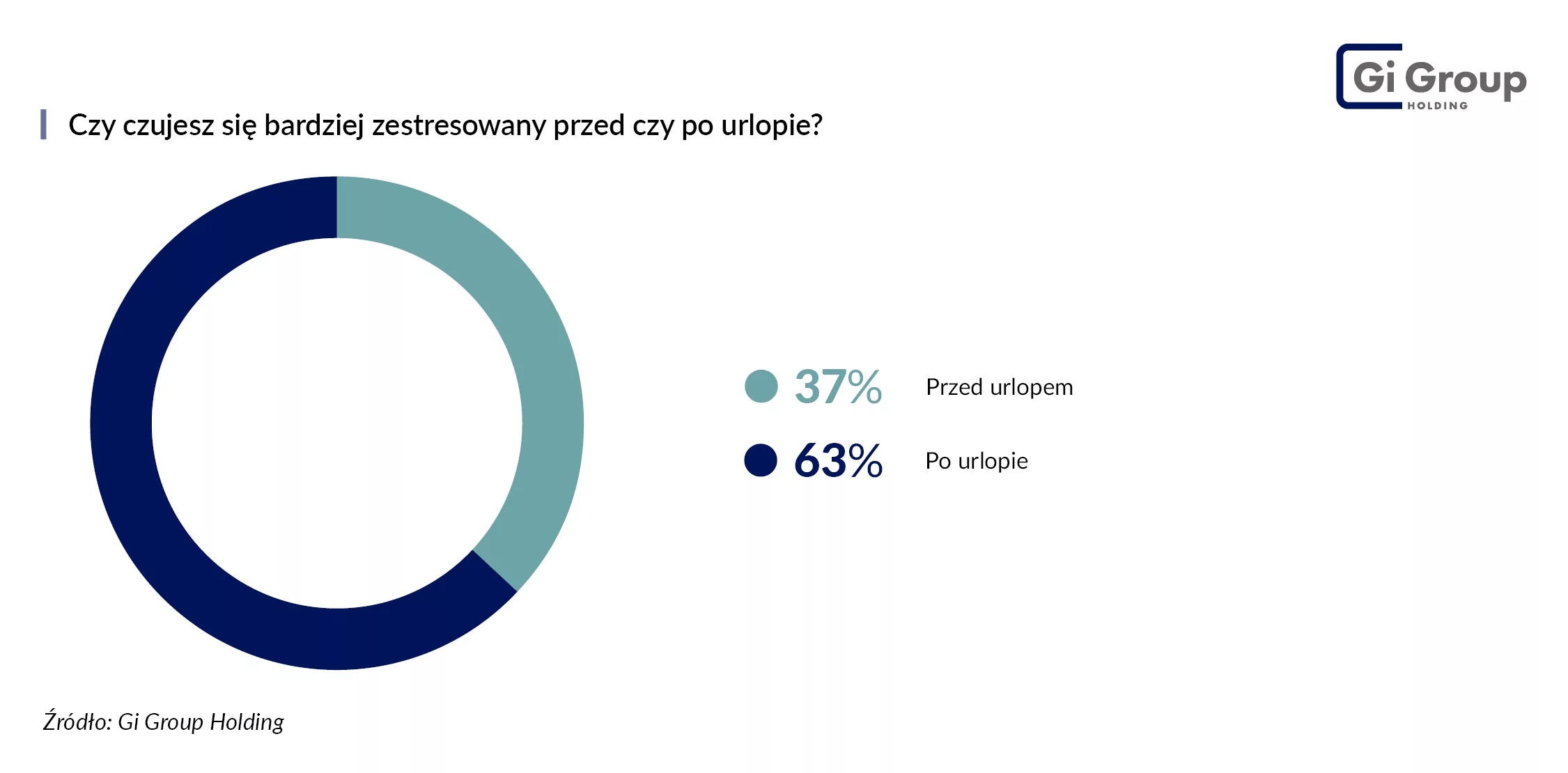 Brak zastępstwa w pracy wymieniło natomiast 17% respondentów