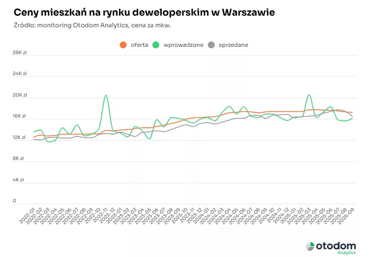 Cemy mieszkań na rynku deweloperskim w Warszawie