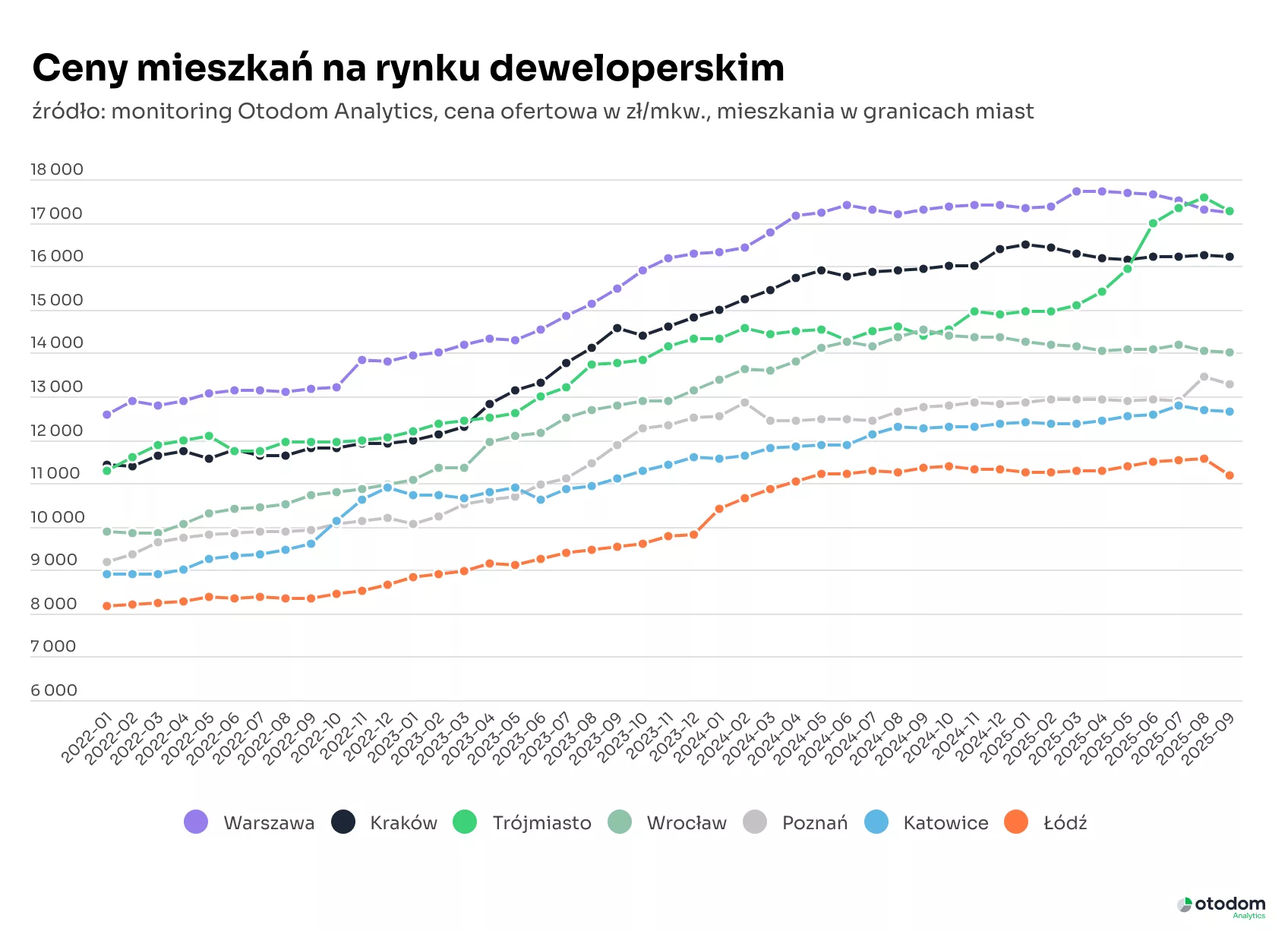 Ceny mieszkań na rynku deweloperskim (1)