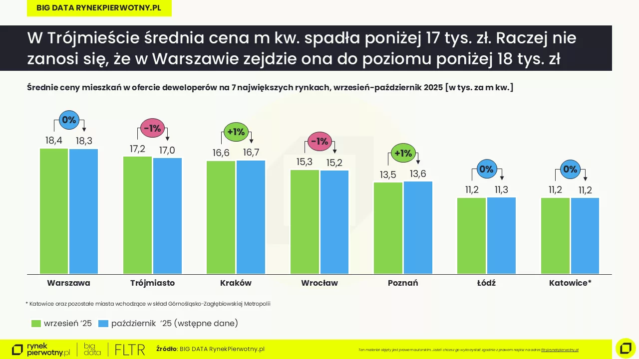 Ceny mieszkań-październik 2025-wstępne dane-R