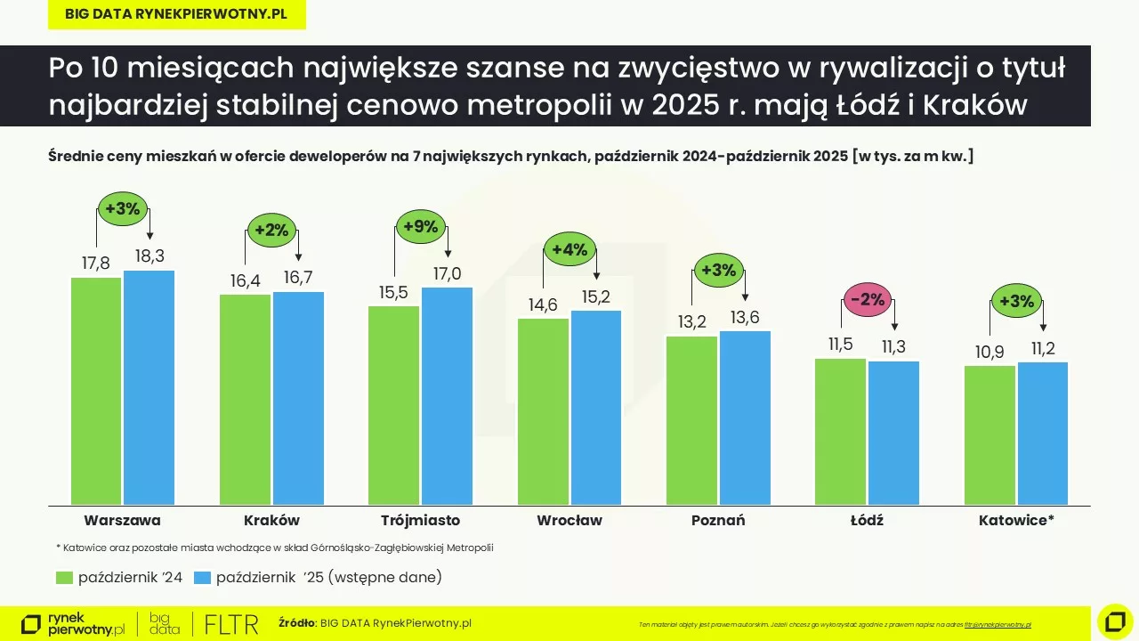 Ceny mieszkań-październik 2025-wstępne dane-R