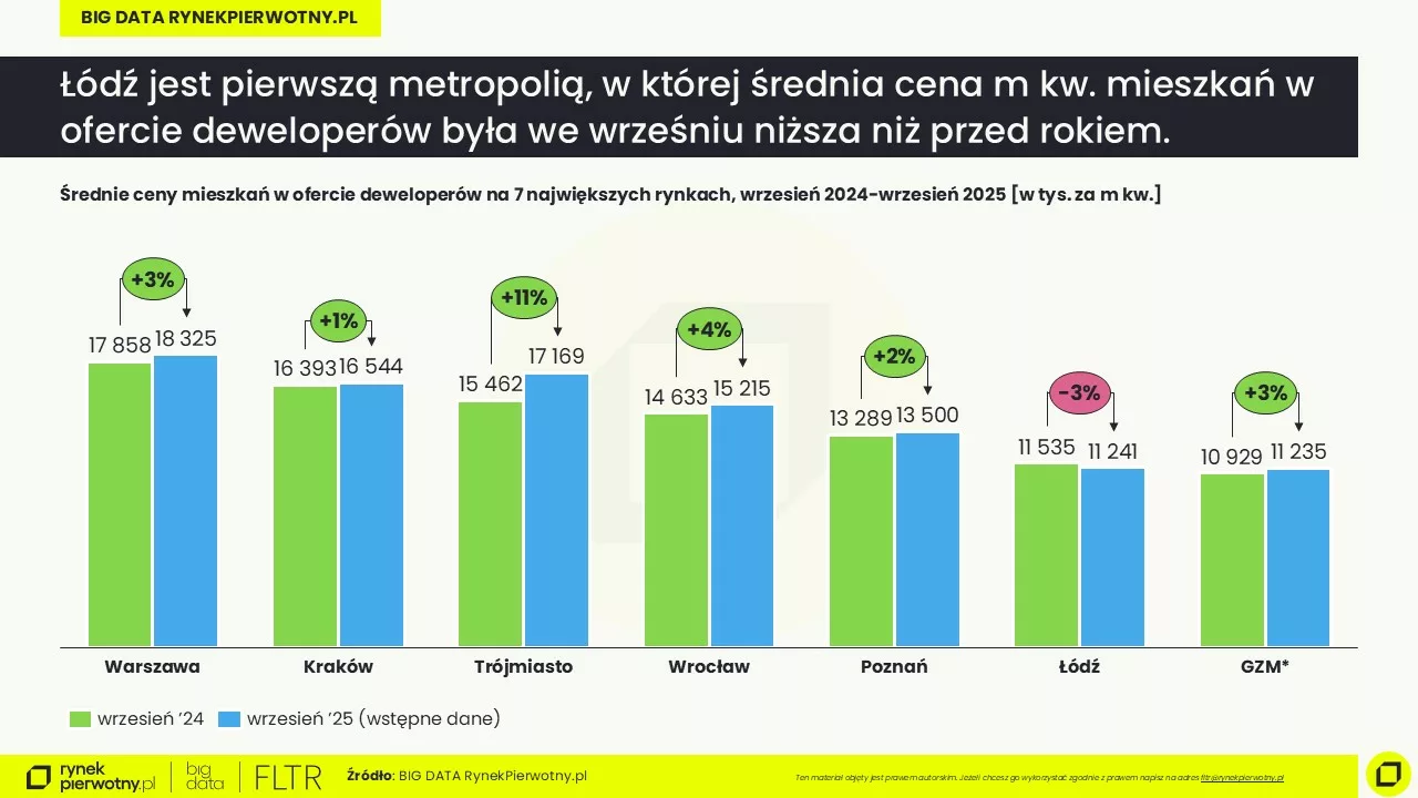 Ceny mieszkań-wrzesień 2025-wstępne dane-Rjpg