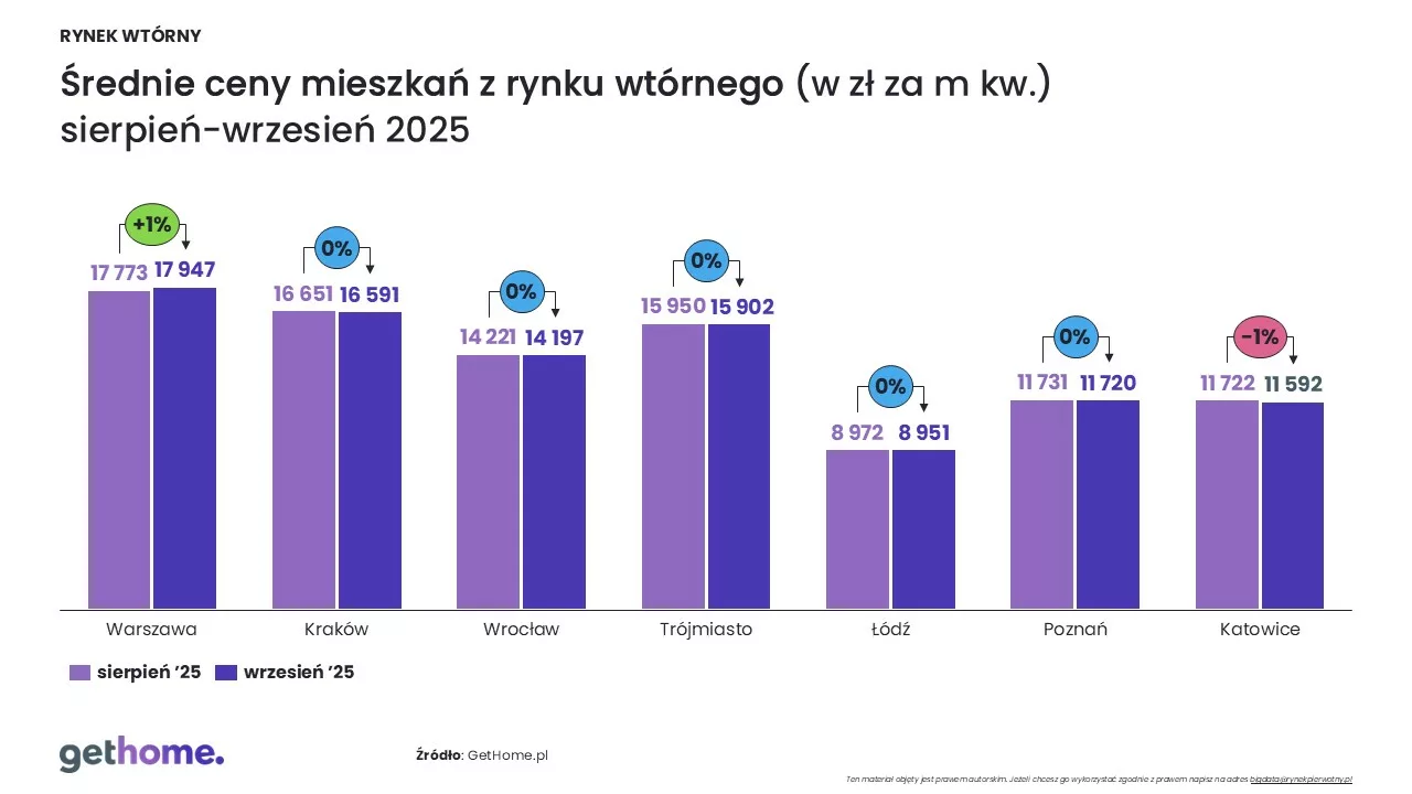 Ceny na rynku wtórnym-wrzesień 2025-cena m kw-M