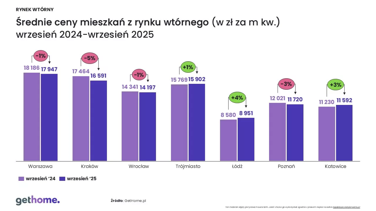 Ceny na rynku wtórnym-wrzesień 2025-cena m kw-R