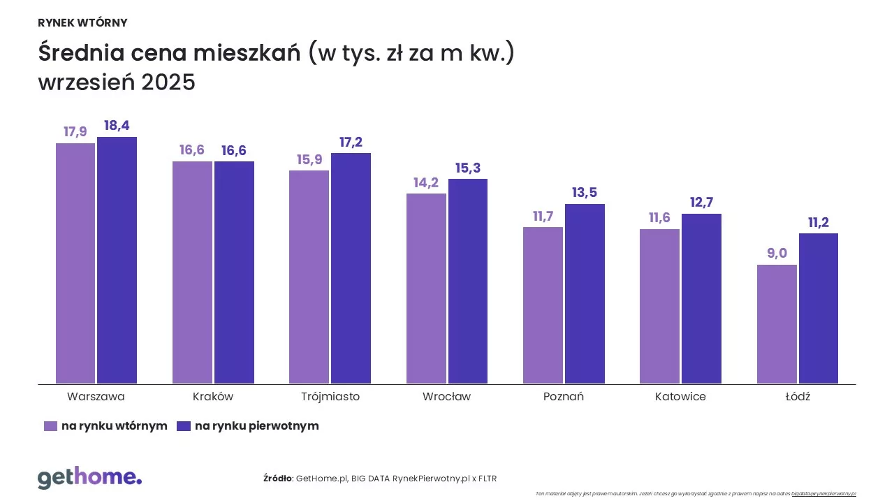 Ceny na rynku wtórnym-wrzesień 2025-ceny-wtórny i pierwotny