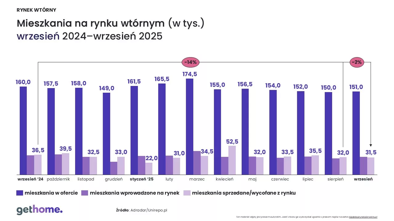 Ceny na rynku wtórnym-wrzesień 2025-oferta-kraj