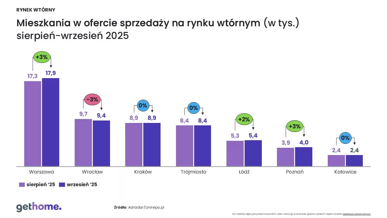 Ceny na rynku wtórnym-wrzesień 2025-oferta